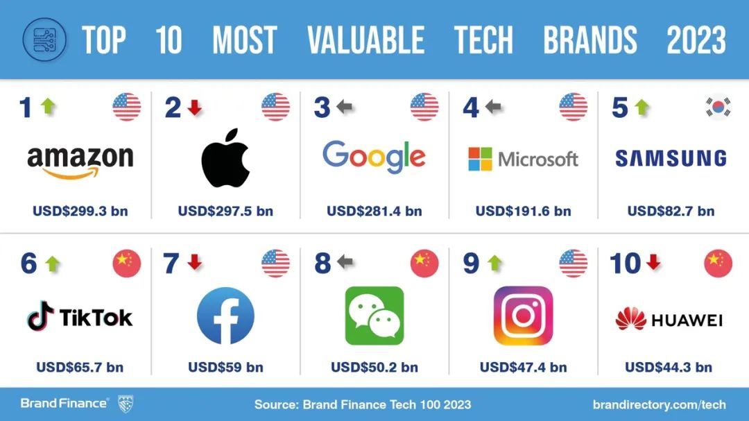 科技排行榜_2023全球十大最有价值科技品牌排行榜,TikTok腾讯华为上榜