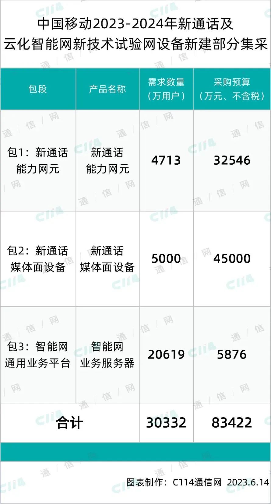 中国移动新通话新技术试验网设备新建部分集采：华为拿下大部分份额 - 中国移动