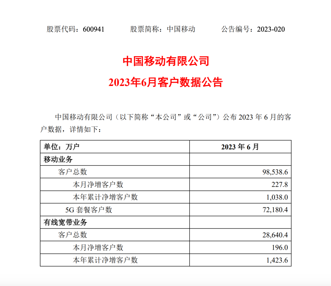 中国移动6月5G套餐客户净增1484.8万户，累计达7.2亿户