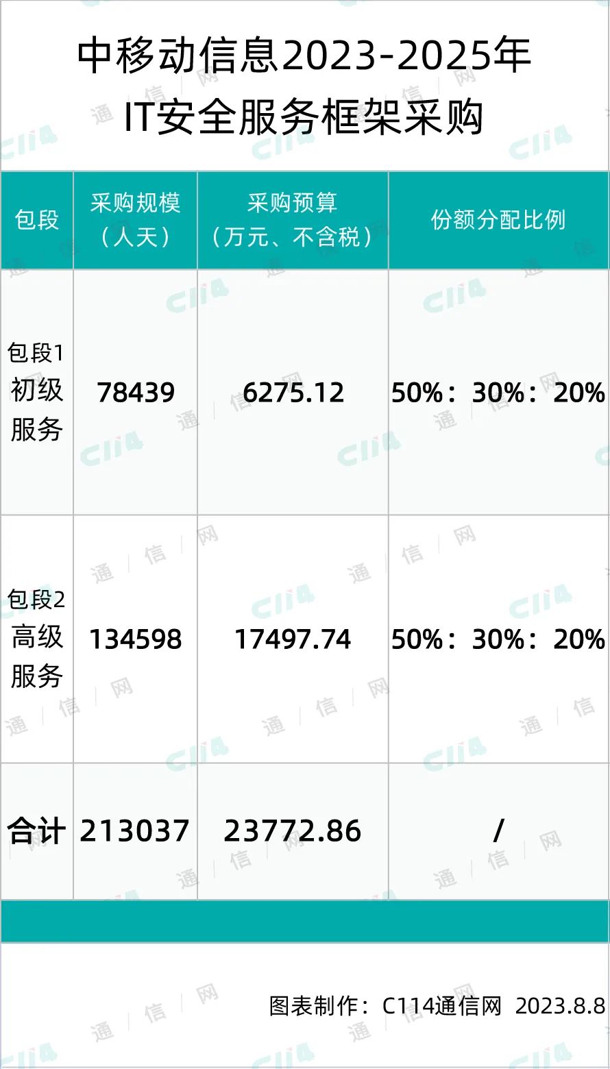 总预算约2.4亿元！中移动信息启动IT安全服务框架采购 - 中国移动