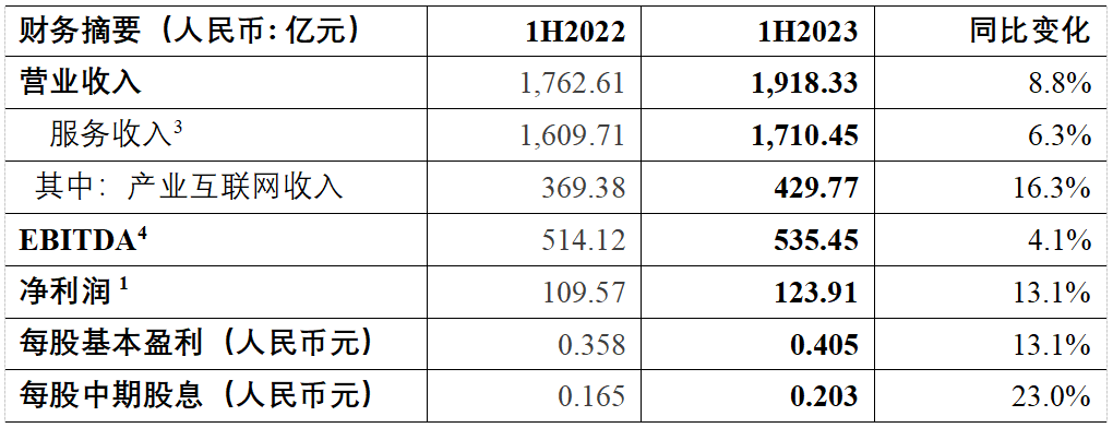 中国联通公布2023年上半年业绩：营收/利润连续刷新上市记录 - 中国联通