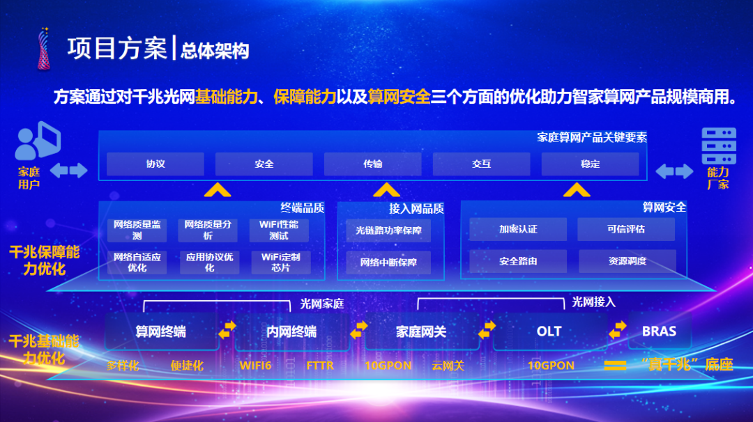 “光华杯”二等奖|中国移动高品质千兆解决方案，助力智家算网产品规模商用 - IT资讯