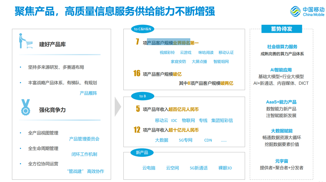 中国移动产品竞争力显著增强，2023上半年泛终端销量达4713万台 - 中国移动