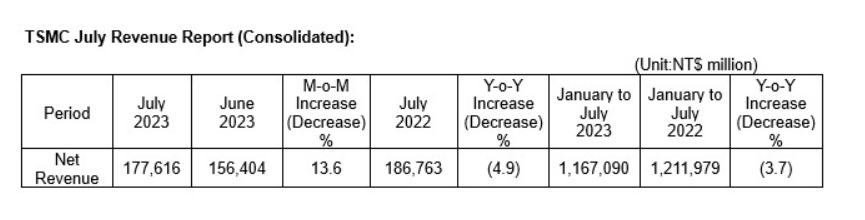 台积电7月营收1776.2亿新台币 同比减少4.9% - 财报