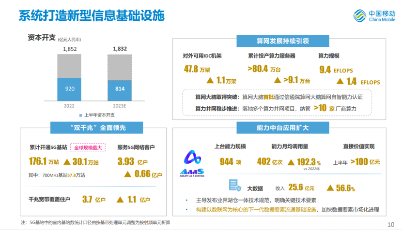 中国移动公布700MHz最新资产价值为454.64亿元，700MHz开通基站57.8万个 - 中国移动