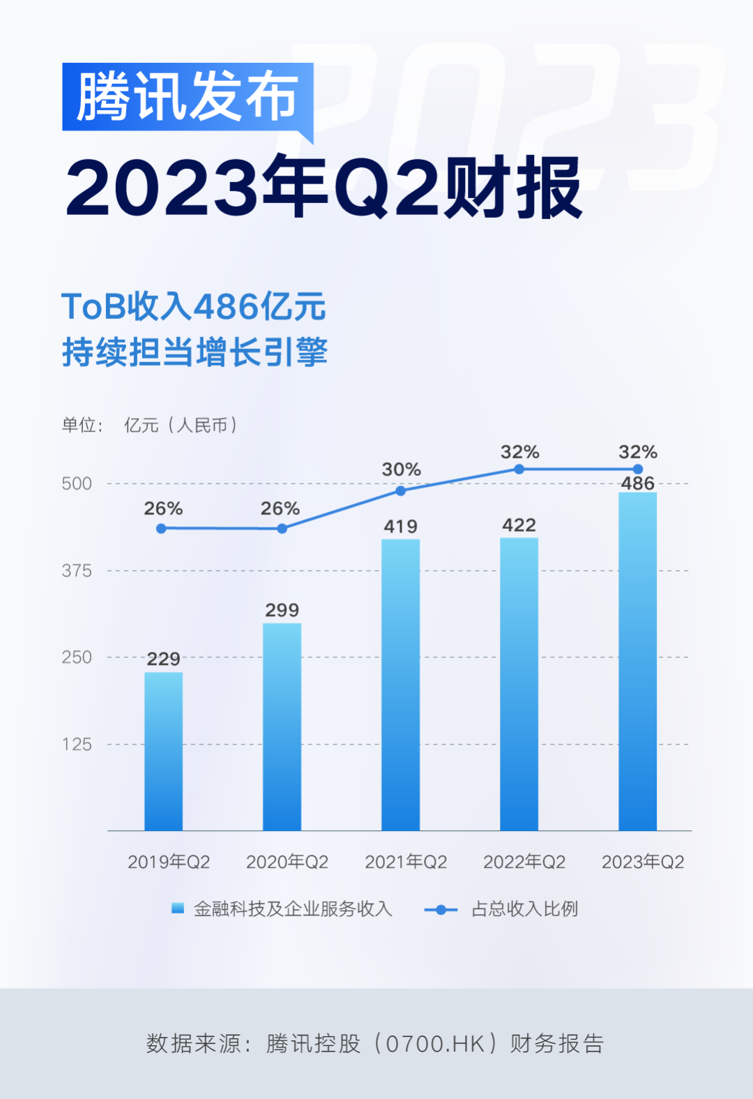 腾讯Q2财报：抢占MaaS新机遇，企业服务重回双位数增长 - 财报