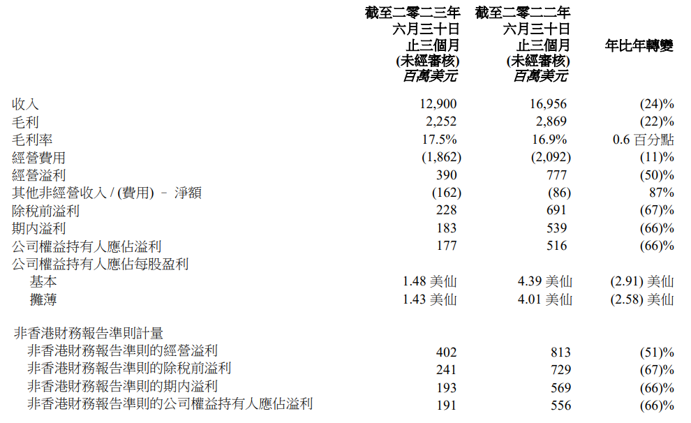 联想集团Q2营收129亿美元同比下降24%，中国市场收入同比下跌29% - 财报