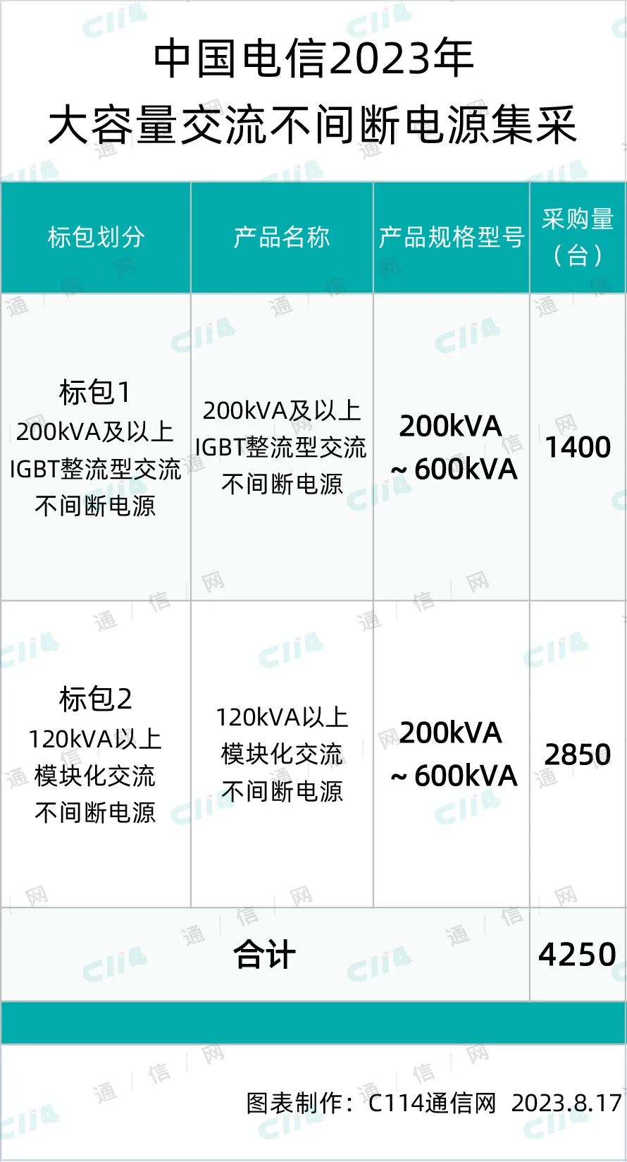 中国电信大容量交流不间断电源集采：总规模4250台 - 中国电信