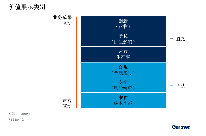 Gartner发布中国CIO实现IT业务价值的六大驱动因素 - IT资讯