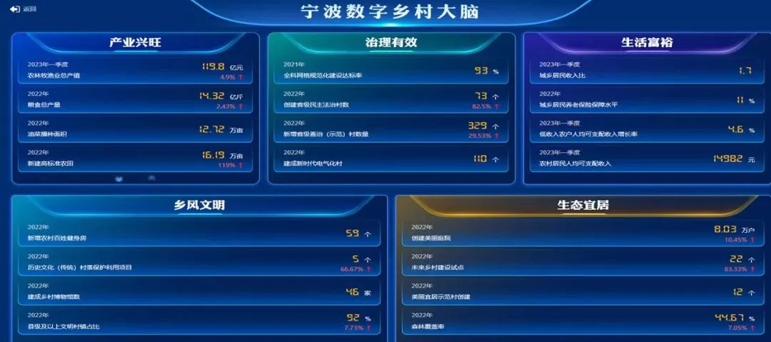 中国联通数字乡村大脑为宁波乡村振兴注入“源头活水” - 浙江