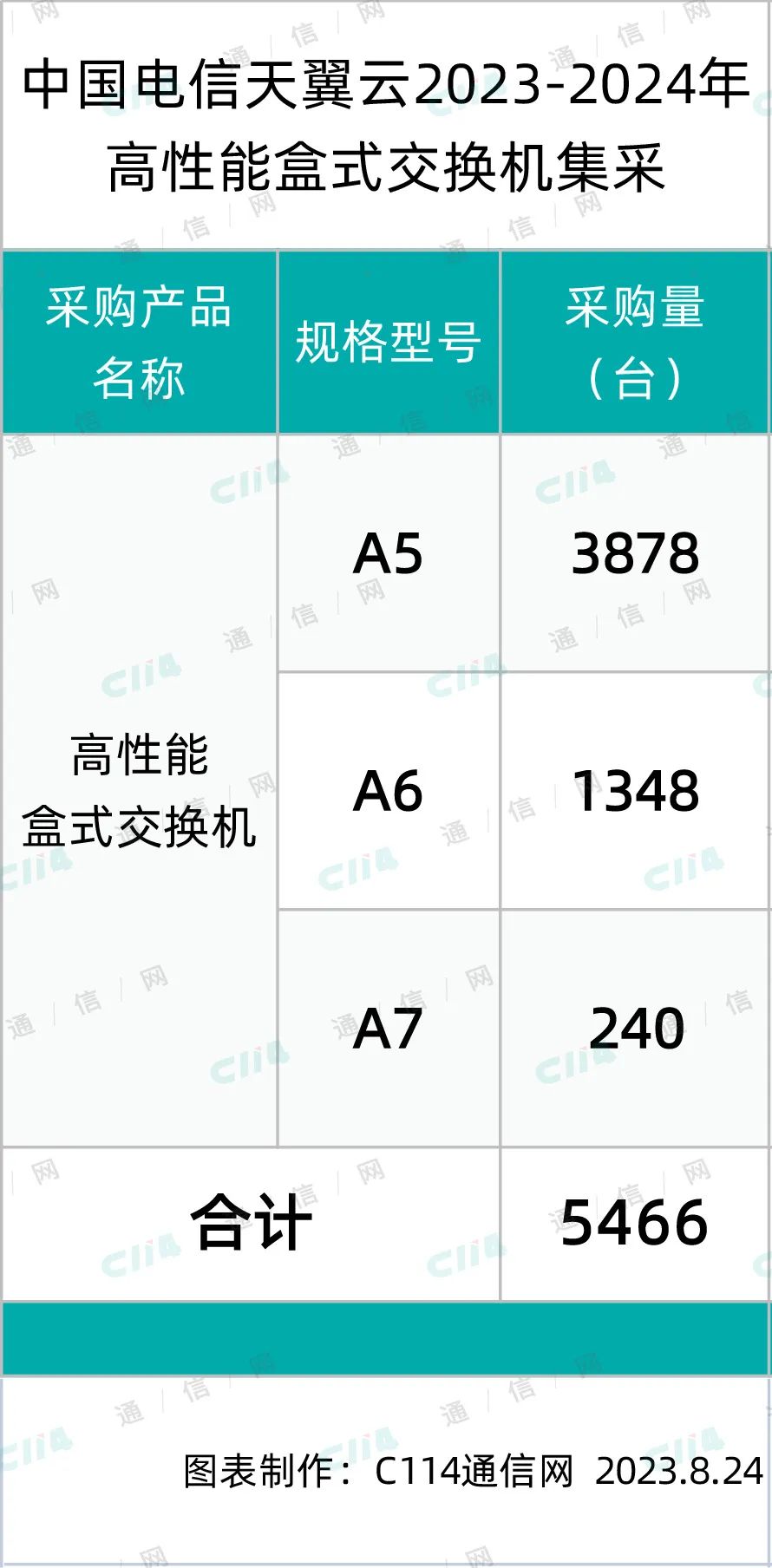 中国电信天翼云高性能盒式交换机集采：总规模5466台 - 中国电信