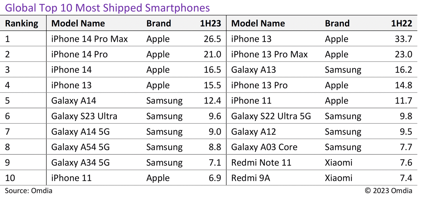 650万部，报告称苹果iPhone14
