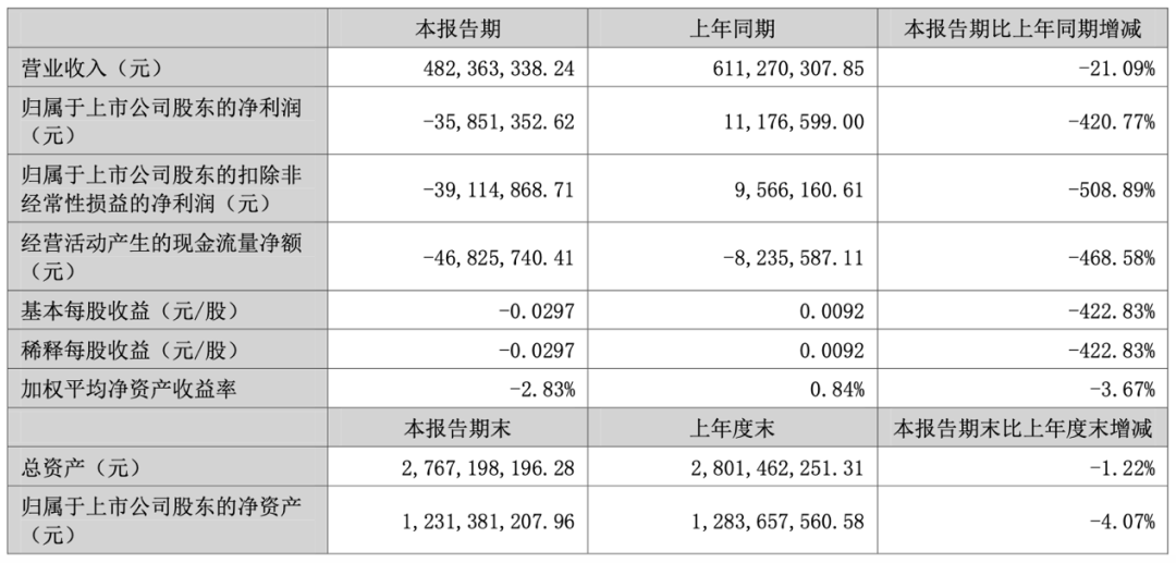 富通信息上半年开工率不足 净亏损3585万元 - 财报