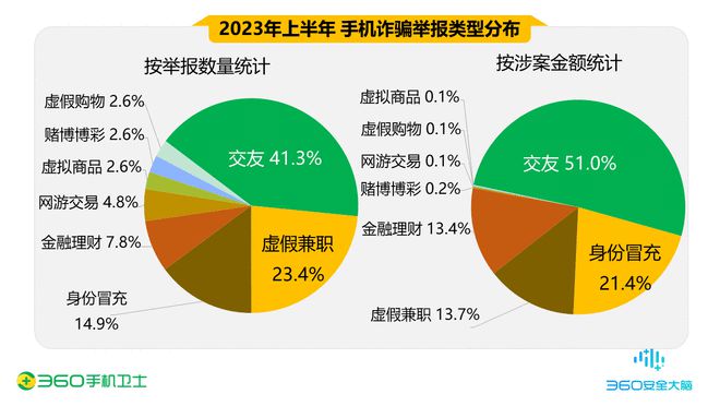 023年上半年度手机安全报告发布：受骗男性占七成