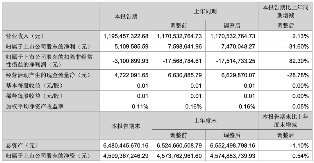 大富科技上半年净利511万元 同比下降31.60% - 财报