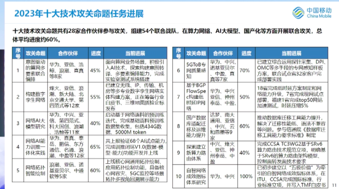 中国移动刘立卫：本月完成全网网管系统50%操作系统的国产化替换 - 中国移动