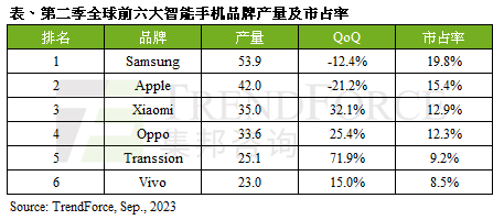 集邦咨询：第二季度全球智能手机产量持续衰退约6.6% 传音首次进入前五 - 通信终端