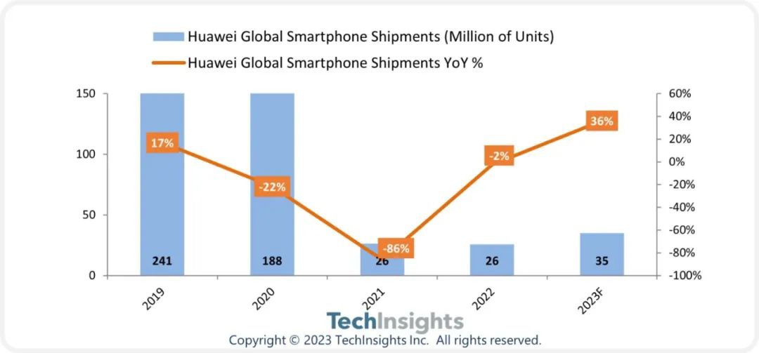 TechInsights：华为 Mate 60 /Pro 手机预估两年内出货 500-600 万部 - 通信终端