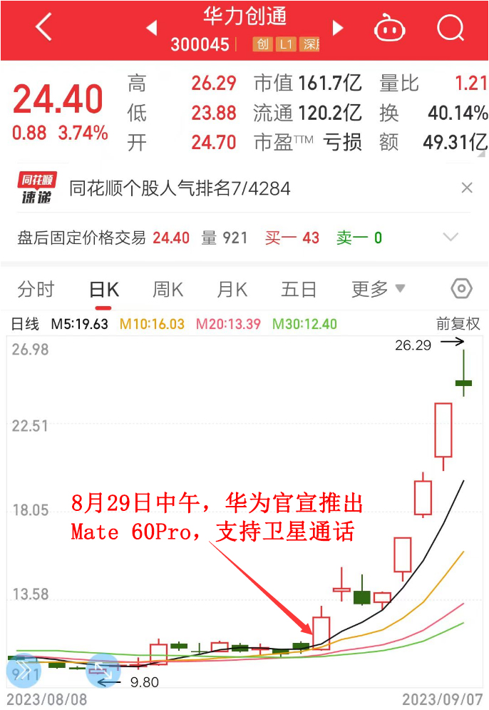 从华力创通股价翻倍看华为Mate 60 Pro卫星通话应用趋势！ - 通信终端