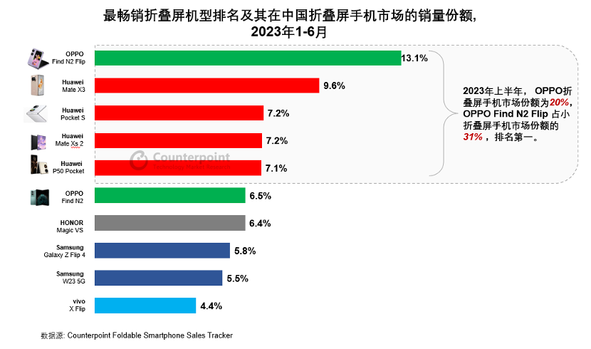 折叠单品第一，OPPO做对了什么？ - 通信终端