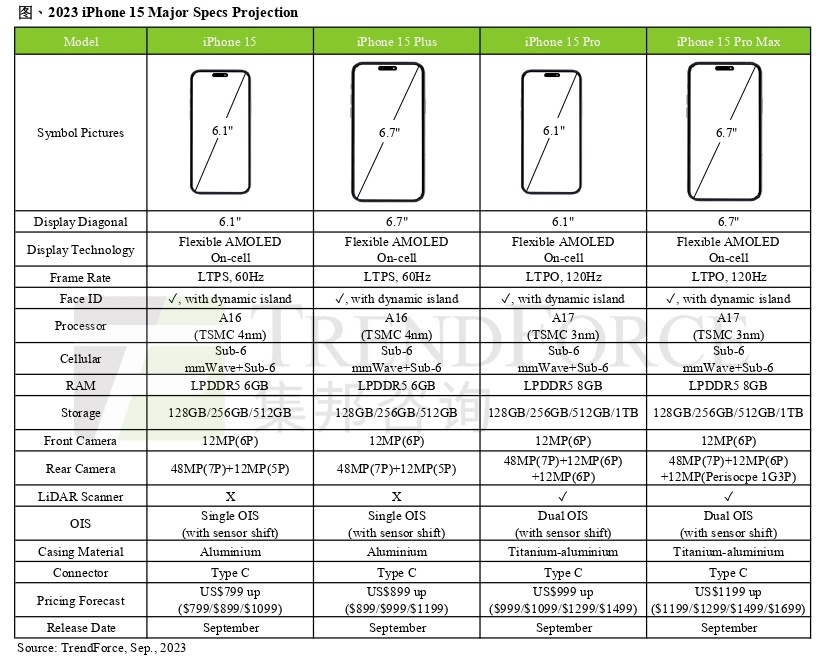 消息称苹果 iPhone 15 Pro系列机型最高 8GB 内存、1TB 存储 - 通信终端
