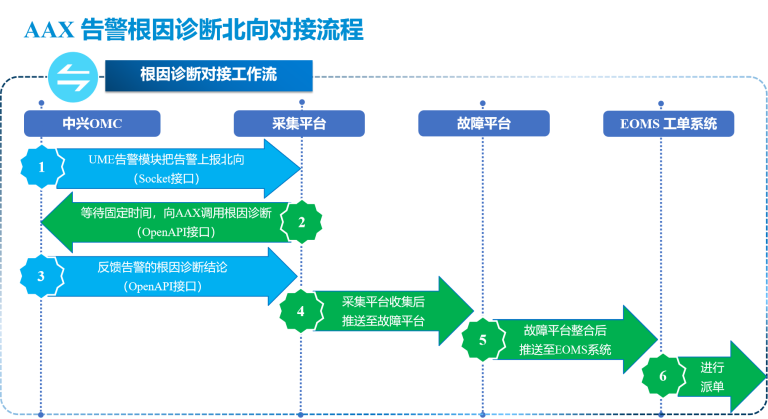 重庆移动携手中兴通讯完成AAX&EFP生产融合，大幅提升网络自智能力 - 中兴