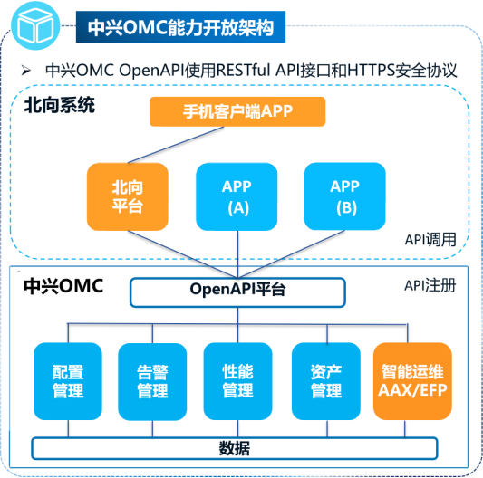 重庆移动携手中兴通讯完成AAX&EFP生产融合，大幅提升网络自智能力 - 中兴