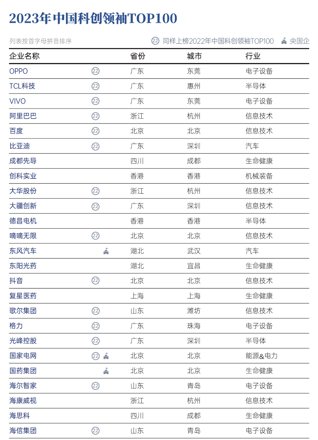 智慧芽发布2023年科创领袖TOP100 - 推荐
