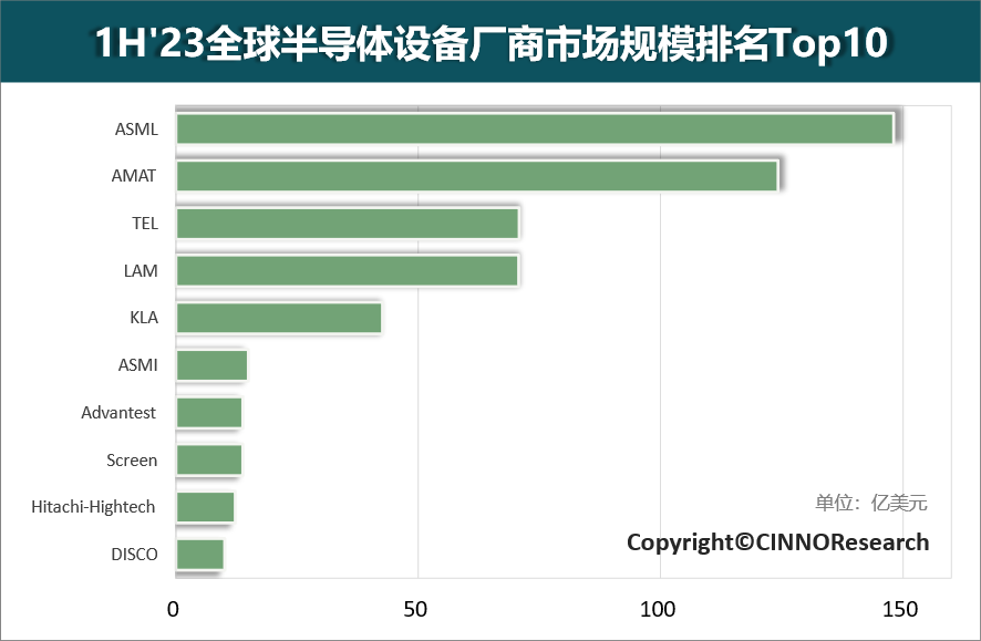 CINNO：上半年全球半导体设备厂商Top10营收合计达522亿美元 同比增长8% - 通信终端