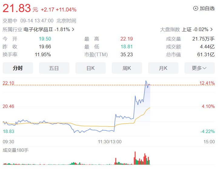 中石科技为华为Mate 60系列手机提供散热相关产品，股价涨超 10% - 通信终端