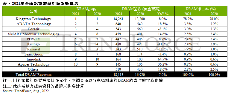 推进国产存储，内存模组厂商率先“崛起” - IT国内资讯