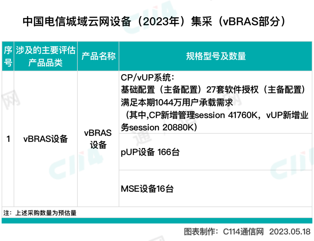 华为、中兴、新华三中标中国电信城域云网设备vBRAS部分集采- C114通信网