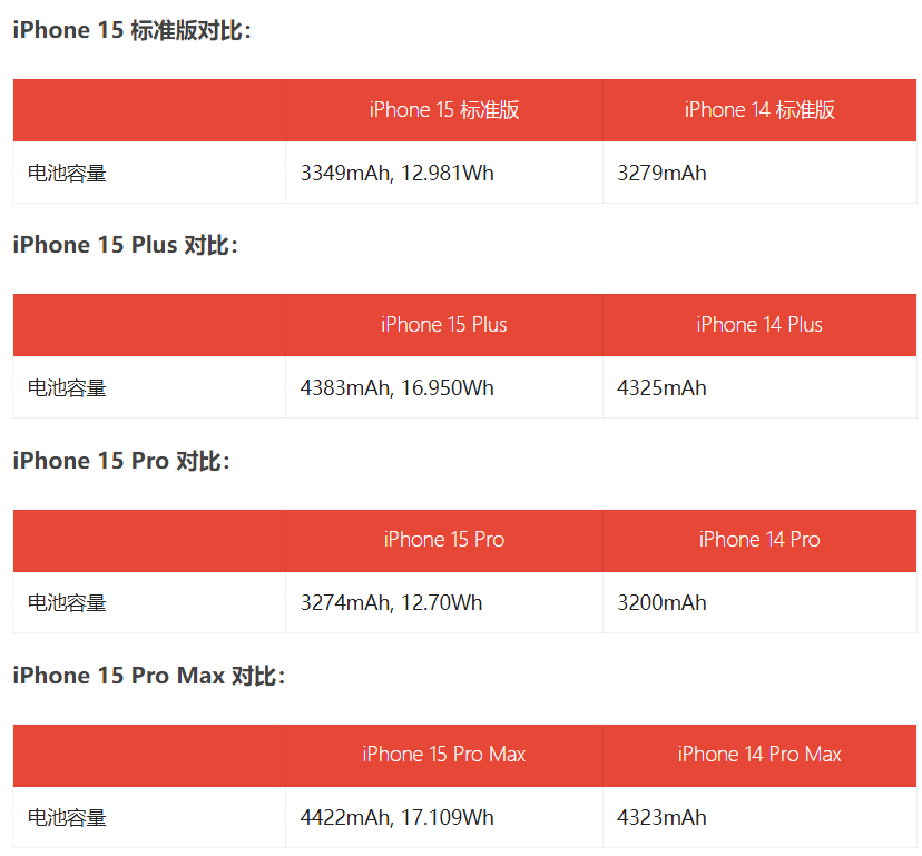 消息称苹果普通 A17 芯片将采用台积电 N3E 工艺，相比 A17 Pro 的 N3B 成本更低 - 通信终端