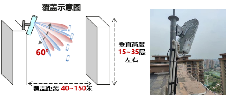 陕西移动携手华为完成省内首个5G 4+8杆微站方案创新应用，保障高层居民区5G体验 - 华为