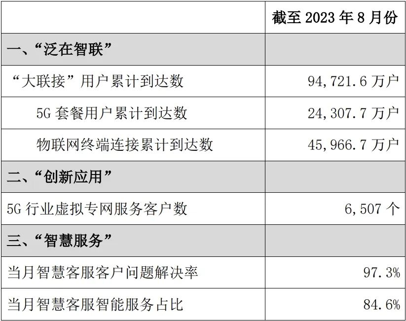 中国联通8月5G套餐用户净增489万户 累计超2.43亿户 - 中国联通