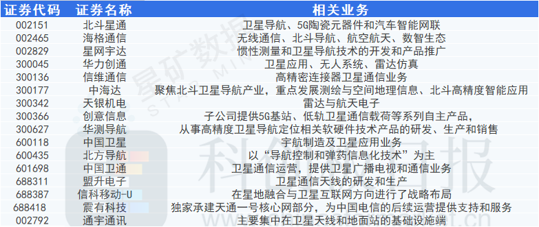 苹果与华为的“卫星”较量已然掉队？A股卫星通信龙头股价“坐上直升机”，三大电信运营商加速入局 - 国际资讯