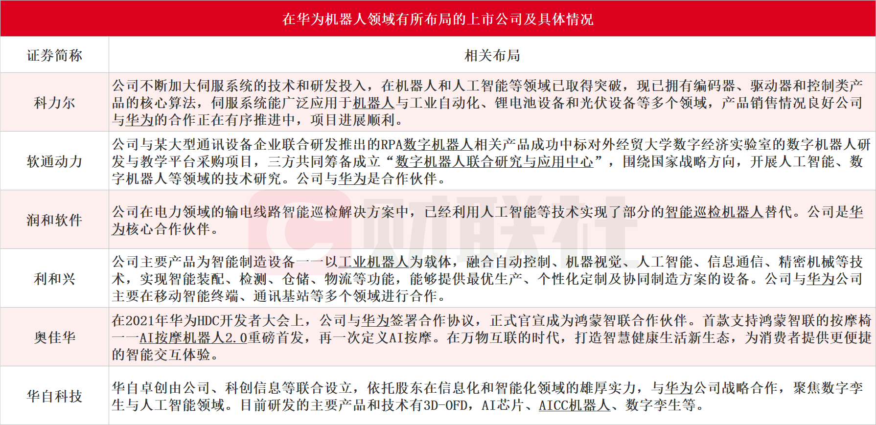 华为借云平台入局智能机器人！受益上市公司梳理 - 华为