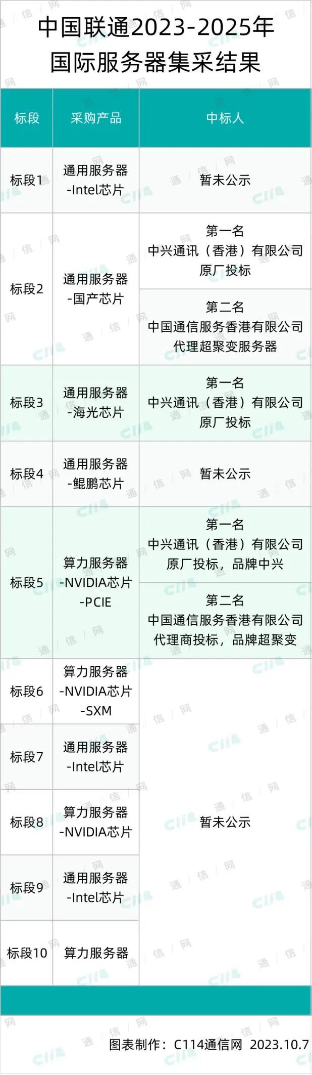 中国联通国际服务器集采标段3、5结果出炉：中兴、中通服中标 - 中国联通
