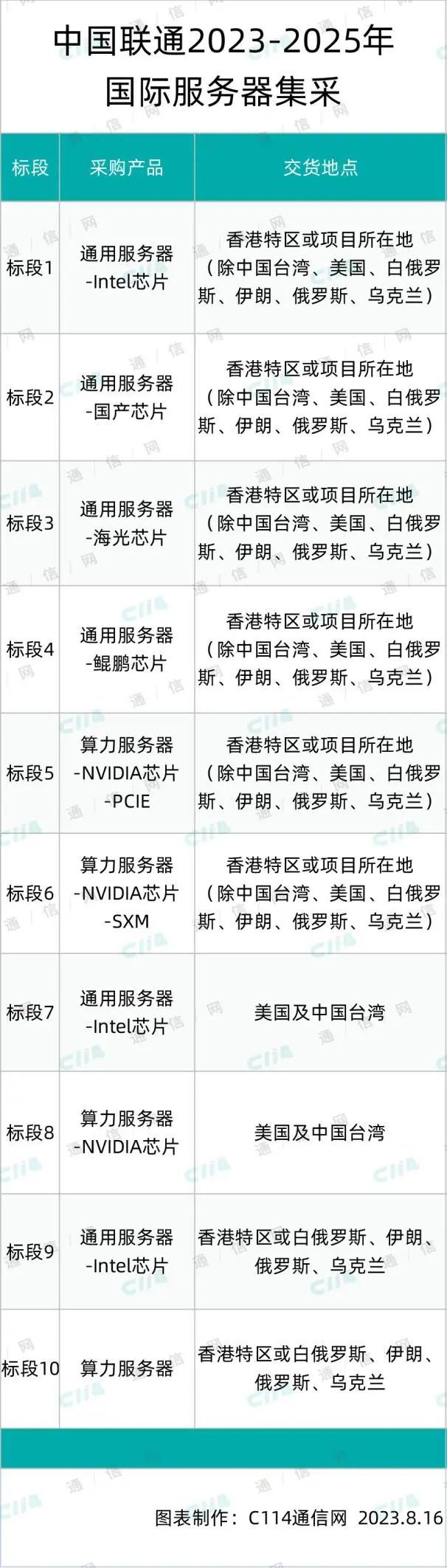 中国联通国际服务器集采标段3、5结果出炉：中兴、中通服中标 - 中国联通