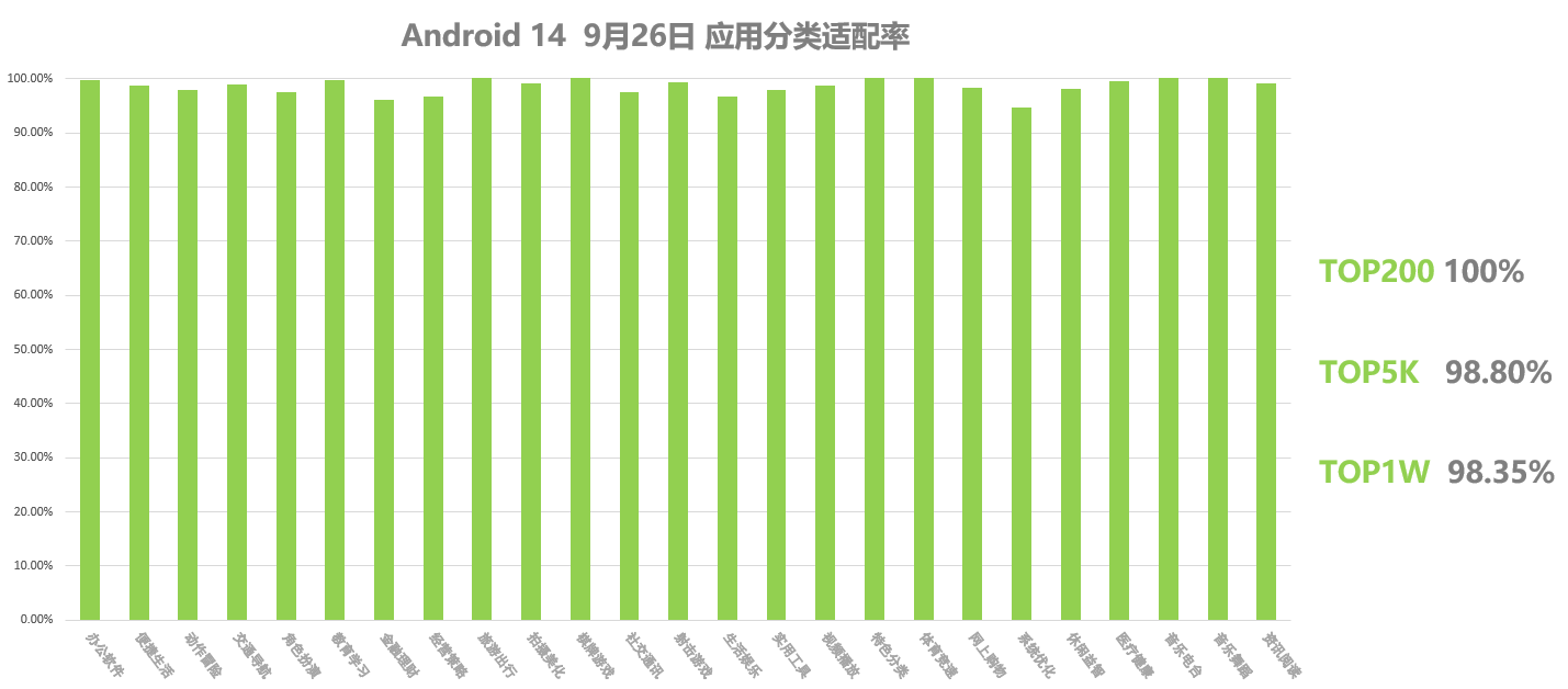 OPPO：Android 14系统的App适配率超98%，月活前200应用完全适配 - 通信终端