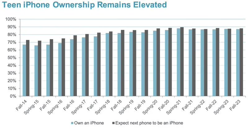 调查显示苹果iPhone继续称霸美国青少年市场，占据八成以上份额 - 通信终端