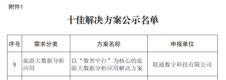 联通文旅4个方案成功入选文化和旅游部资源开发司第一批全国智慧旅游“上云用数赋智”十佳和优秀解决方案 - 中国联通
