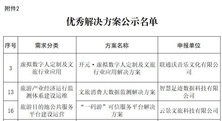 联通文旅4个方案成功入选文化和旅游部资源开发司第一批全国智慧旅游“上云用数赋智”十佳和优秀解决方案 - 中国联通