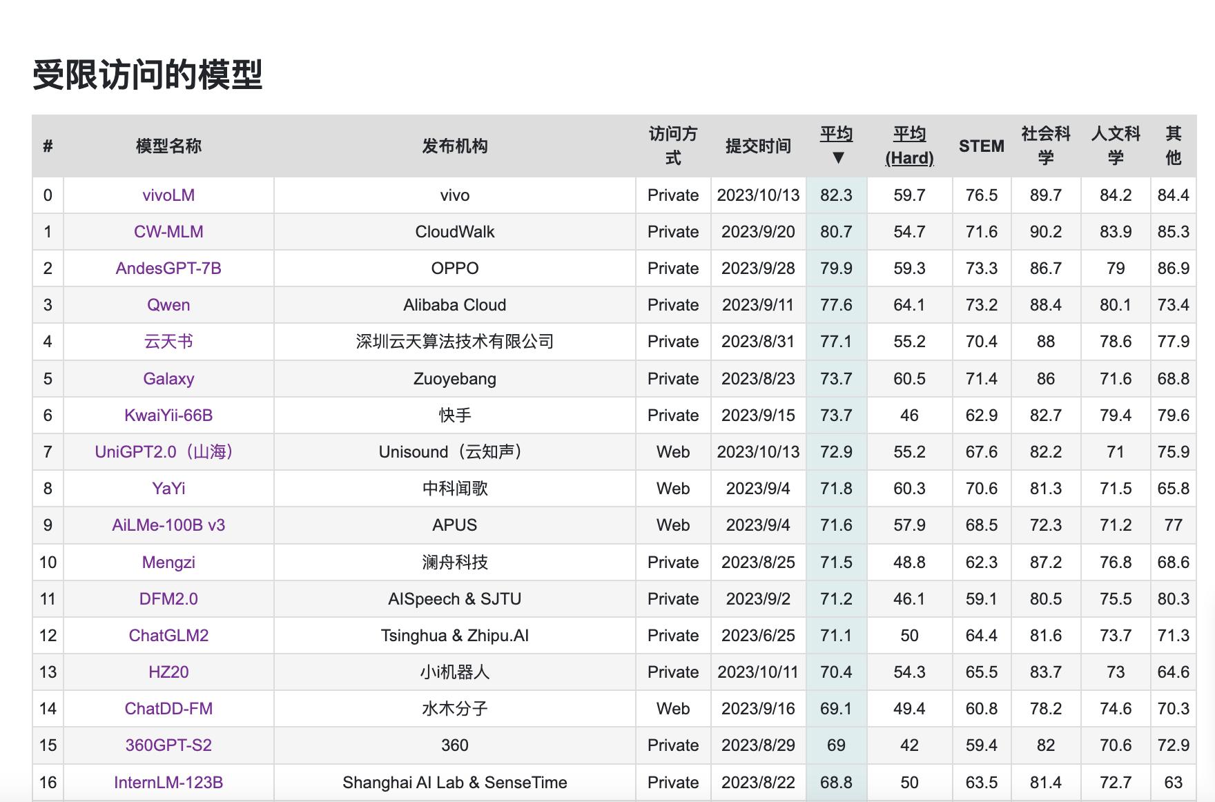 vivo自研AI大模型未发先热 稳居C-Eval、CMMLU双榜榜首 - 通信终端
