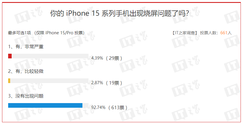 苹果承认部分iPhone15机型存在烧屏问题，iOS17.1更新将修复 - 通信终端
