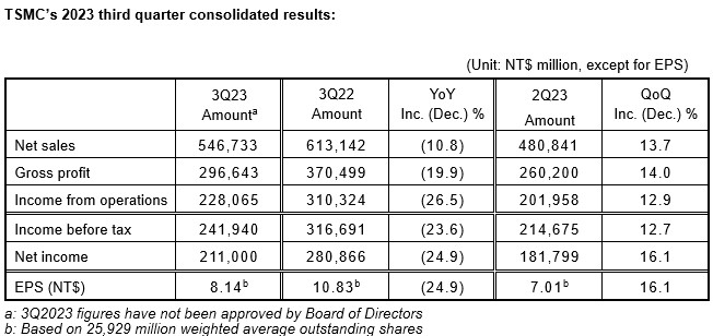 台积电第三季度净利润2108亿元新台币，同比下降25% - 财报
