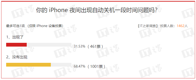 反馈称苹果iOS 17.1 RC更新未修复iPhone夜间关机问题 - 通信终端