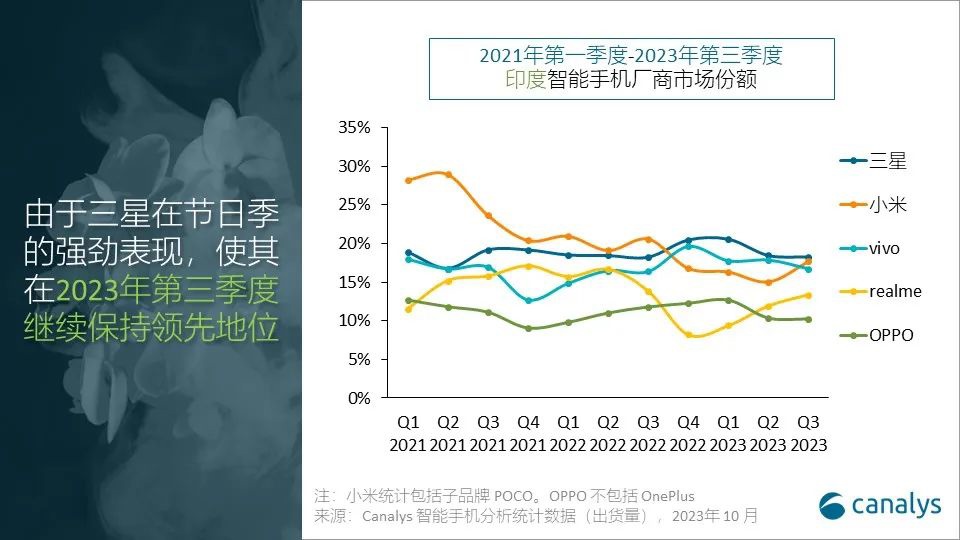Canalys：第三季度印度手机市场三星保持领先，小米vivo等中国厂商紧随其后 - 通信终端