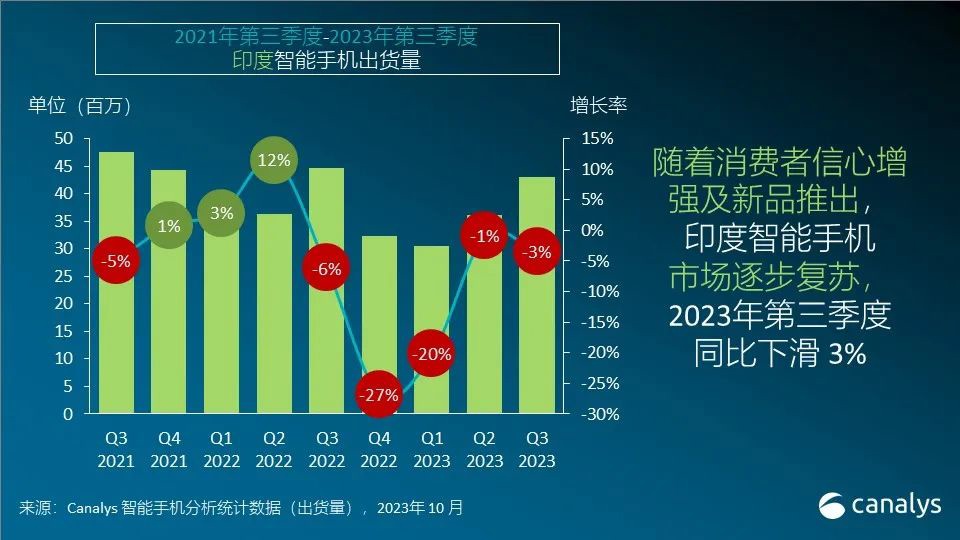 Canalys：第三季度印度手机市场三星保持领先，小米vivo等中国厂商紧随其后 - 通信终端