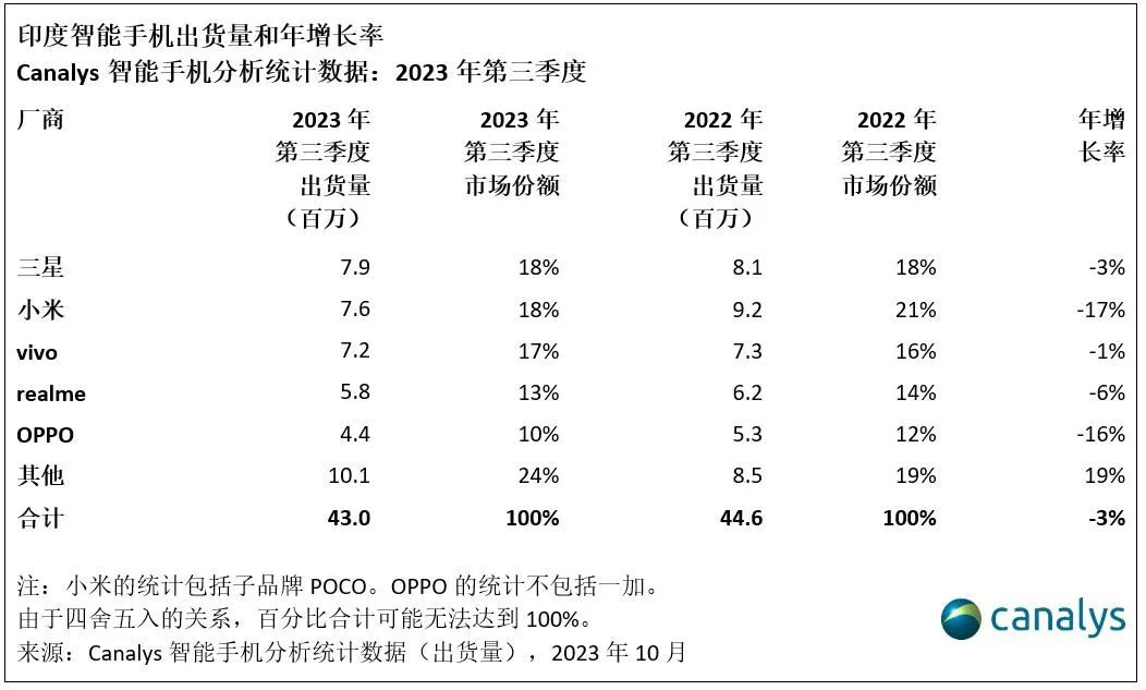 Canalys：第三季度印度手机市场三星保持领先，小米vivo等中国厂商紧随其后 - 通信终端